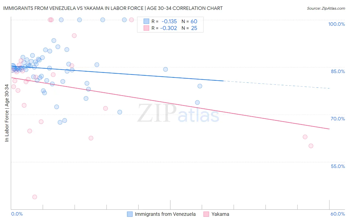 Immigrants from Venezuela vs Yakama In Labor Force | Age 30-34