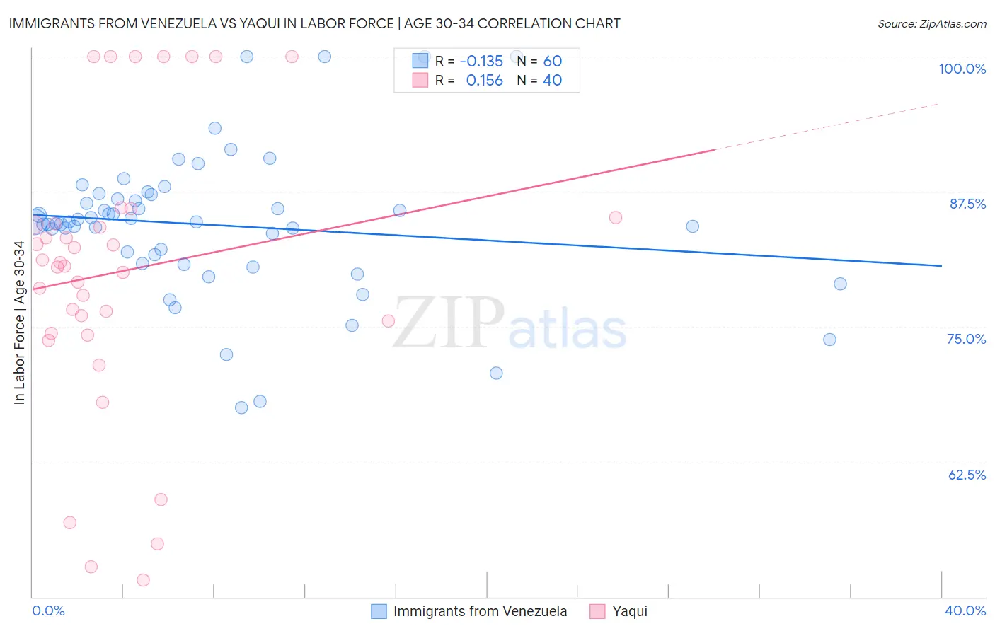 Immigrants from Venezuela vs Yaqui In Labor Force | Age 30-34