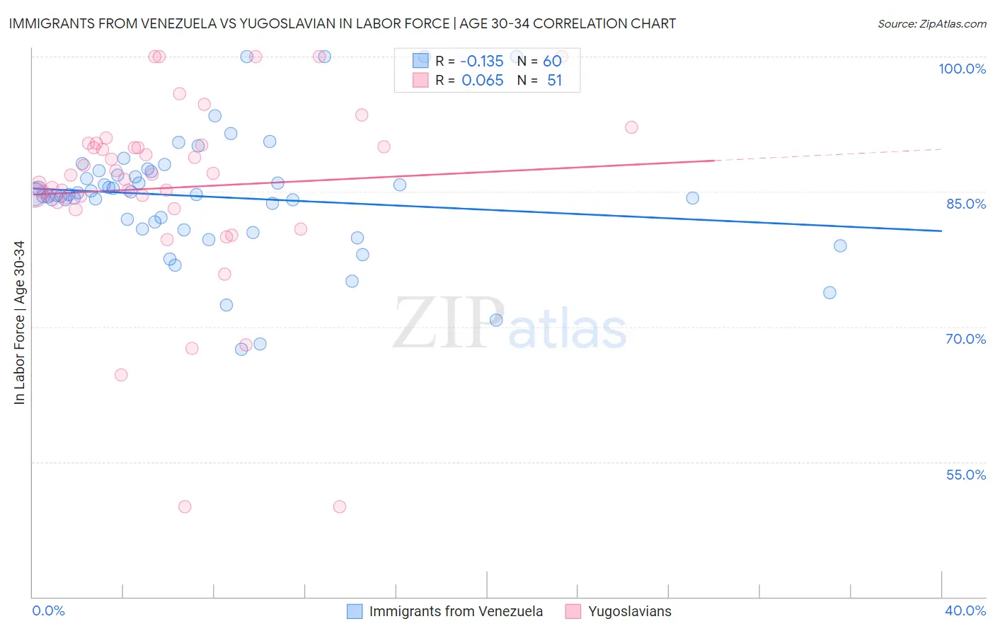 Immigrants from Venezuela vs Yugoslavian In Labor Force | Age 30-34