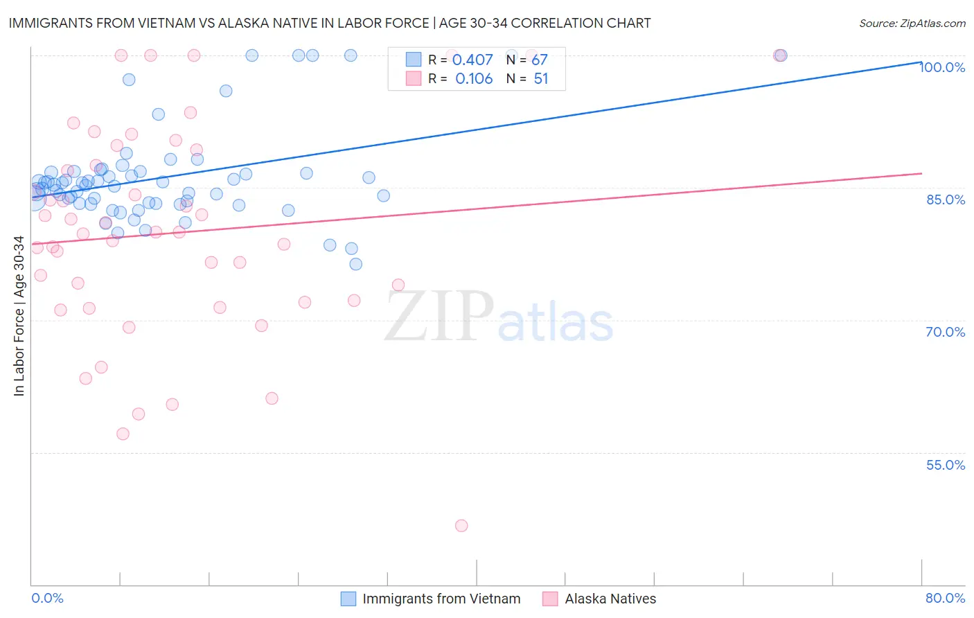 Immigrants from Vietnam vs Alaska Native In Labor Force | Age 30-34