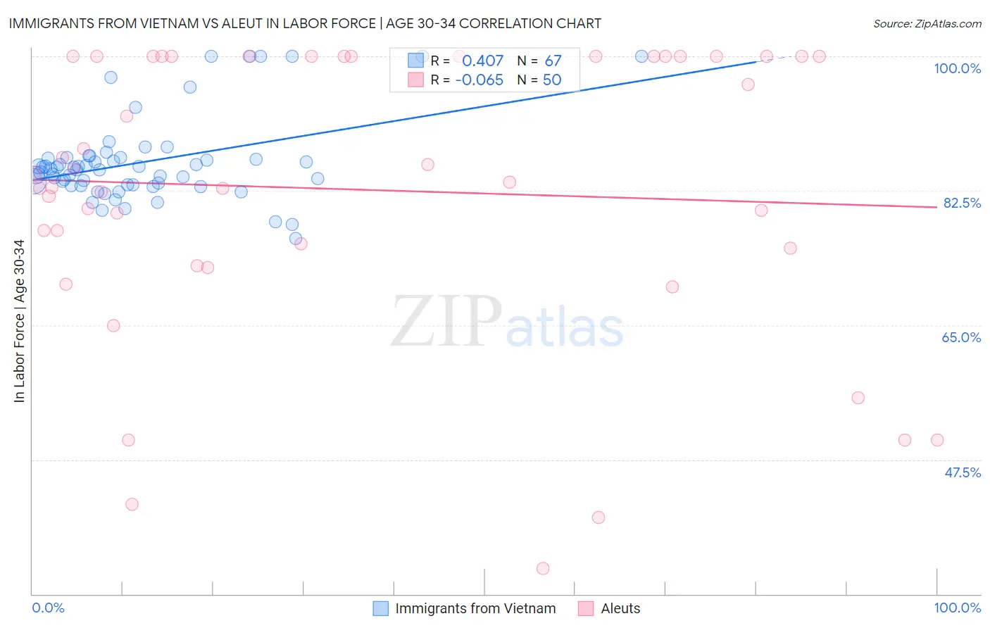 Immigrants from Vietnam vs Aleut In Labor Force | Age 30-34