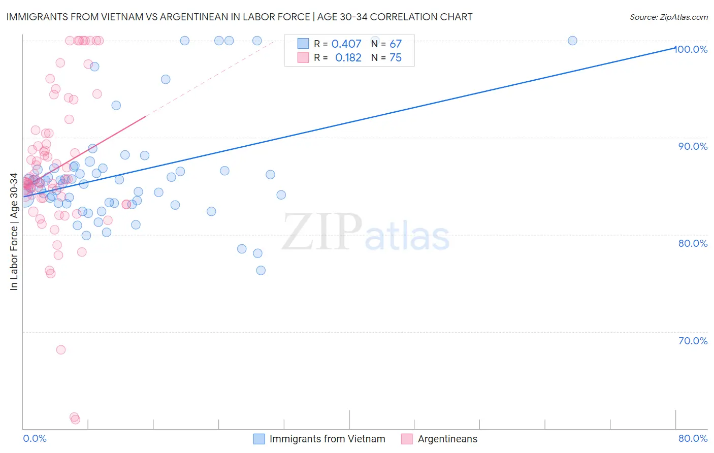 Immigrants from Vietnam vs Argentinean In Labor Force | Age 30-34