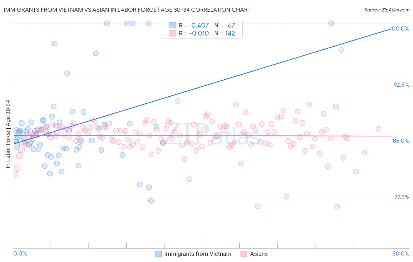 Immigrants from Vietnam vs Asian In Labor Force | Age 30-34