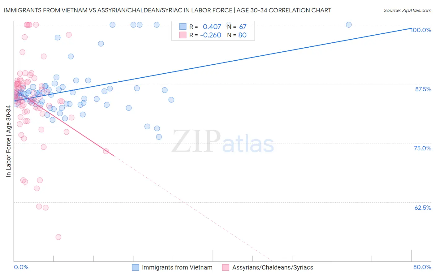 Immigrants from Vietnam vs Assyrian/Chaldean/Syriac In Labor Force | Age 30-34