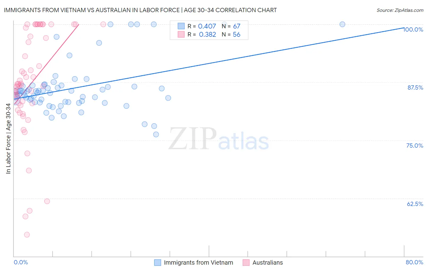 Immigrants from Vietnam vs Australian In Labor Force | Age 30-34