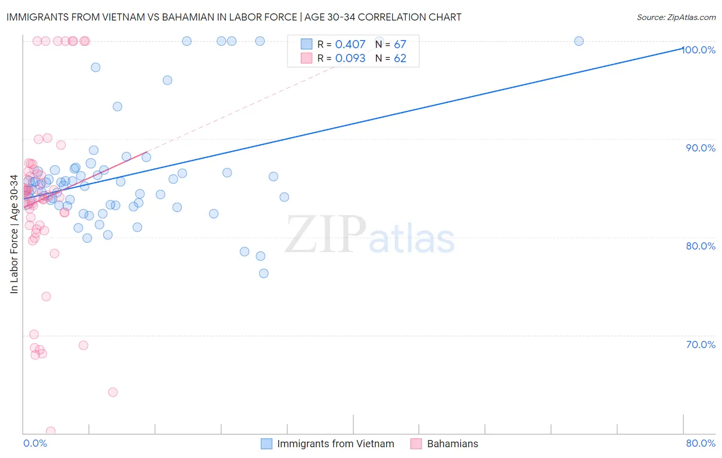 Immigrants from Vietnam vs Bahamian In Labor Force | Age 30-34