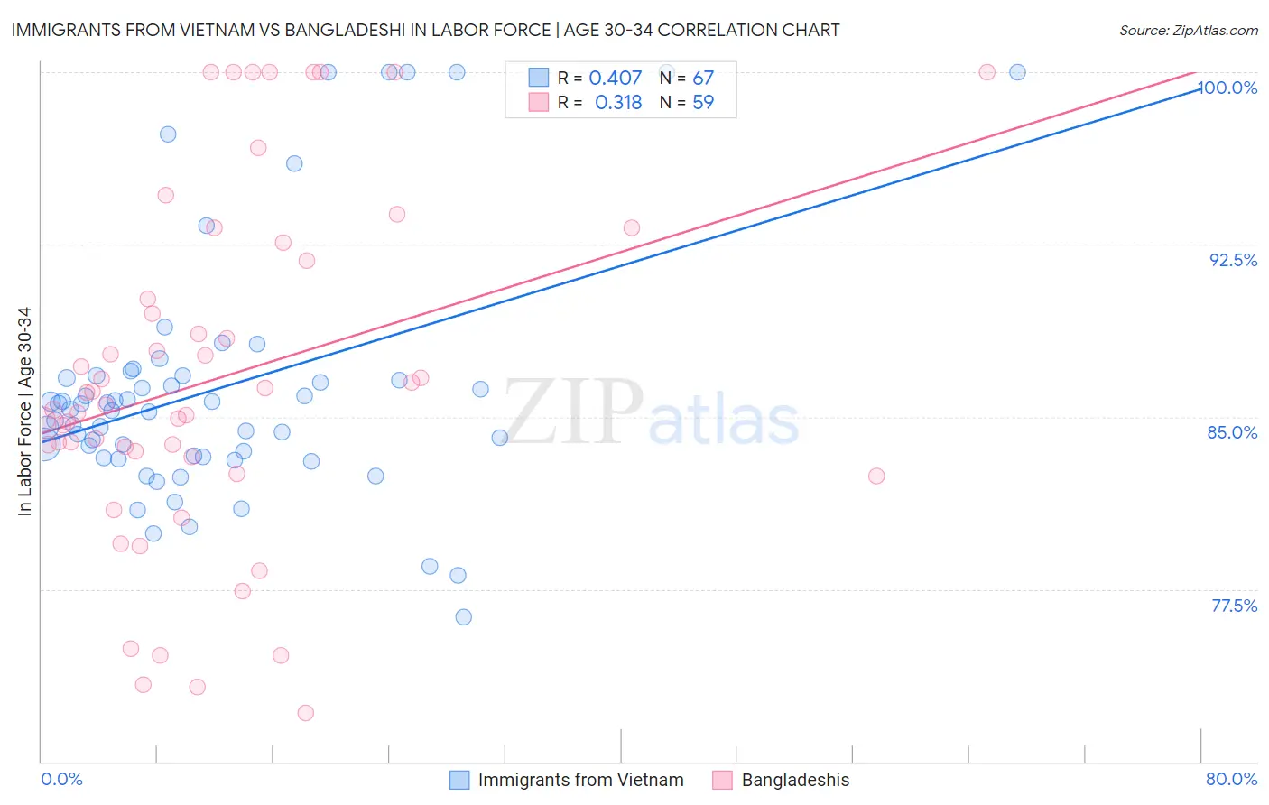 Immigrants from Vietnam vs Bangladeshi In Labor Force | Age 30-34