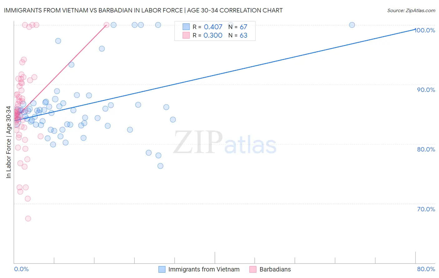 Immigrants from Vietnam vs Barbadian In Labor Force | Age 30-34