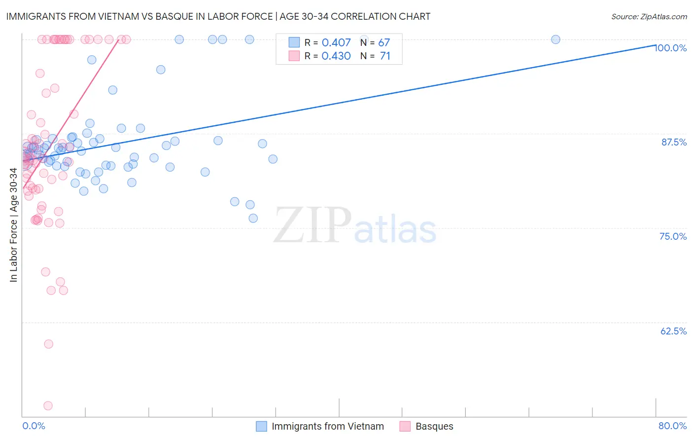 Immigrants from Vietnam vs Basque In Labor Force | Age 30-34