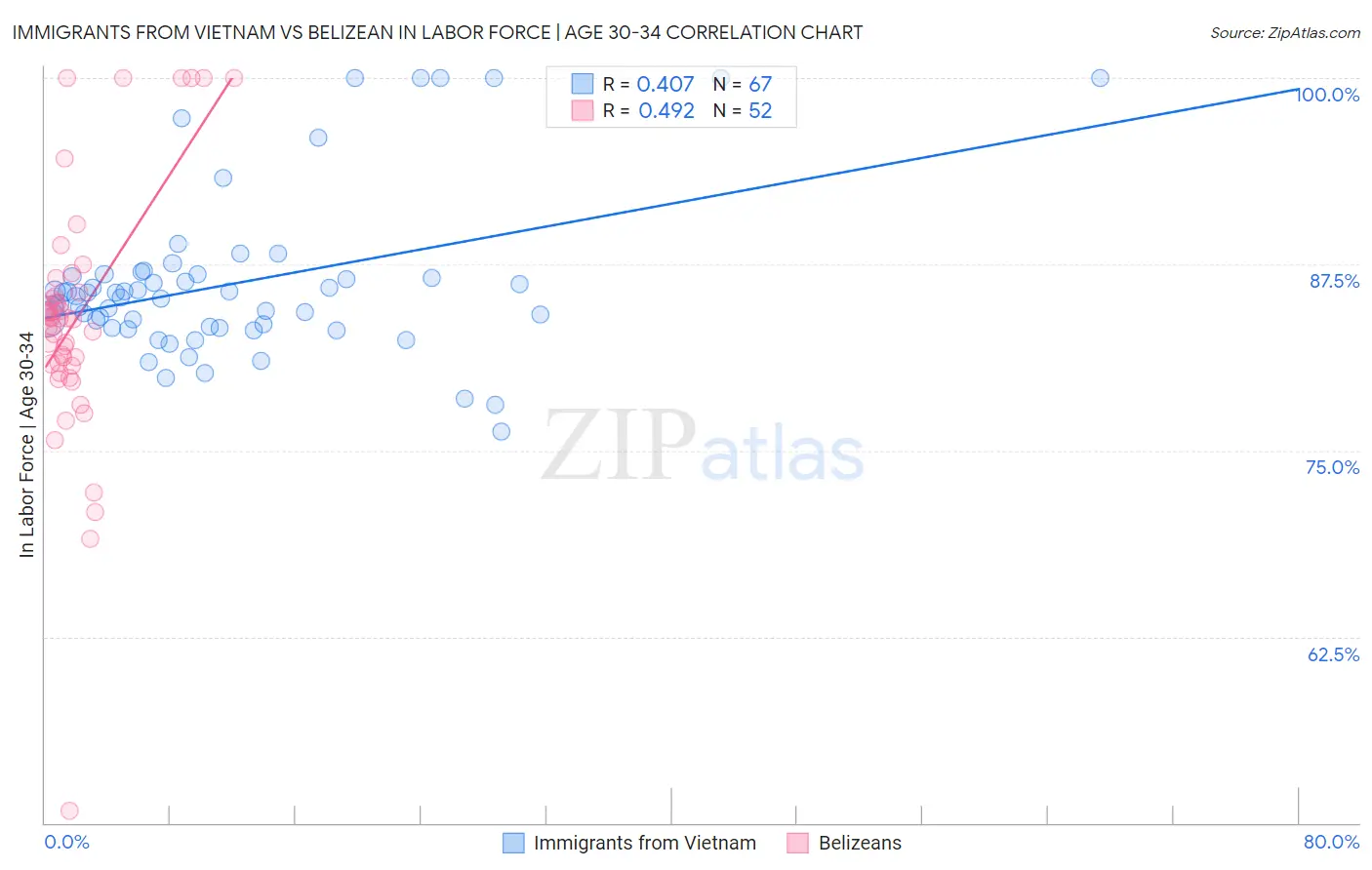 Immigrants from Vietnam vs Belizean In Labor Force | Age 30-34