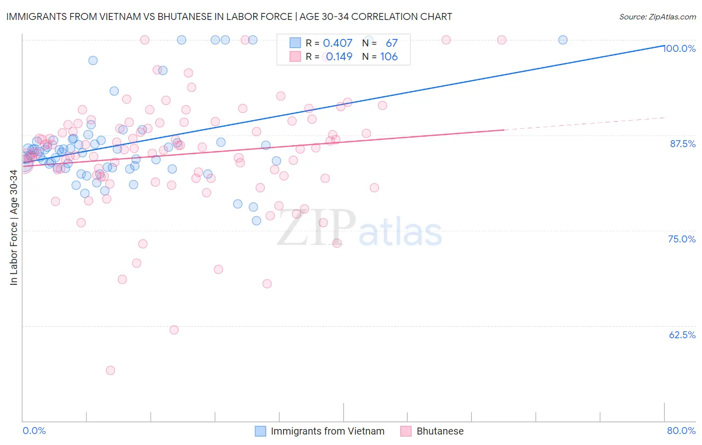 Immigrants from Vietnam vs Bhutanese In Labor Force | Age 30-34