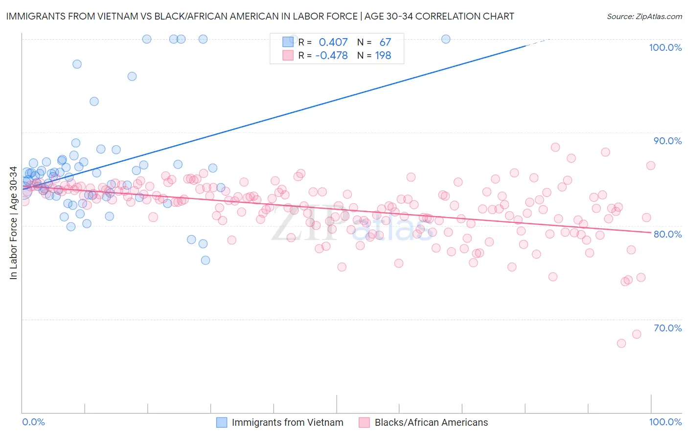 Immigrants from Vietnam vs Black/African American In Labor Force | Age 30-34