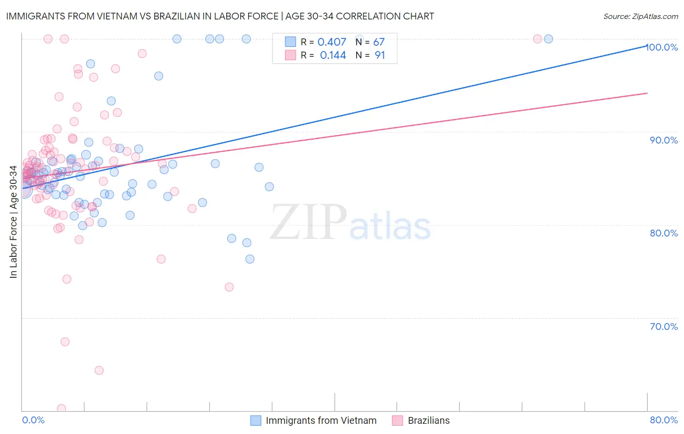 Immigrants from Vietnam vs Brazilian In Labor Force | Age 30-34