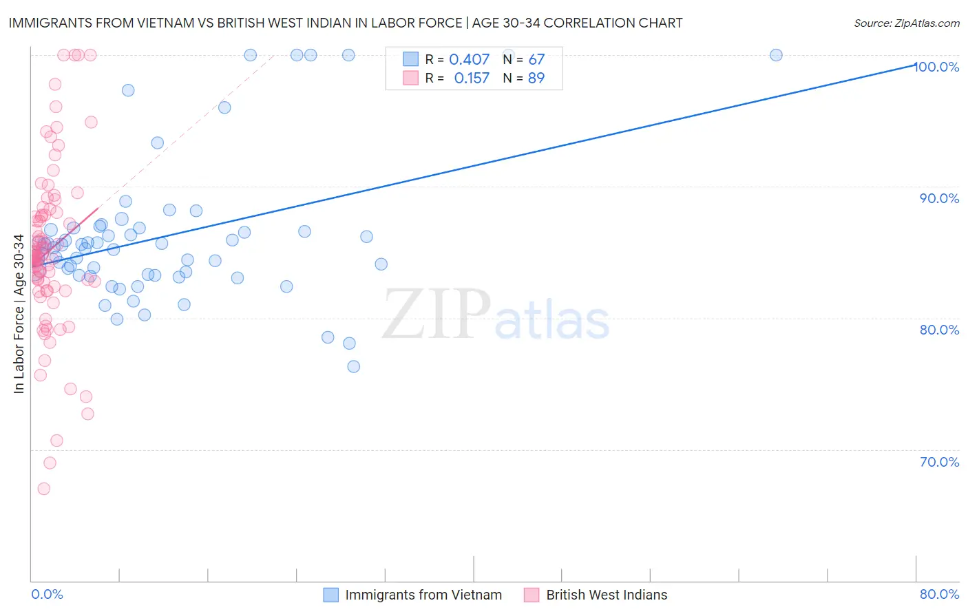 Immigrants from Vietnam vs British West Indian In Labor Force | Age 30-34