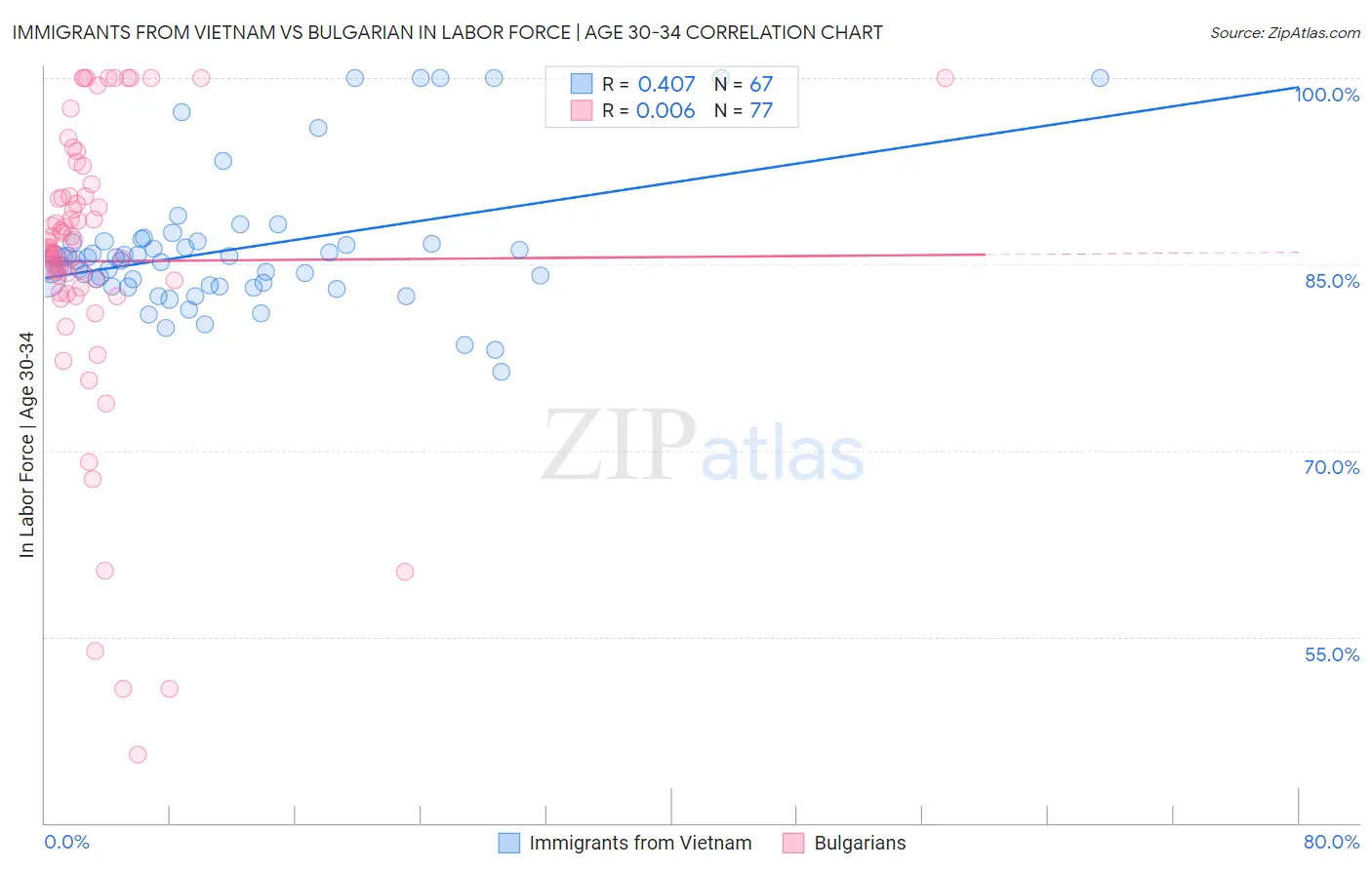 Immigrants from Vietnam vs Bulgarian In Labor Force | Age 30-34