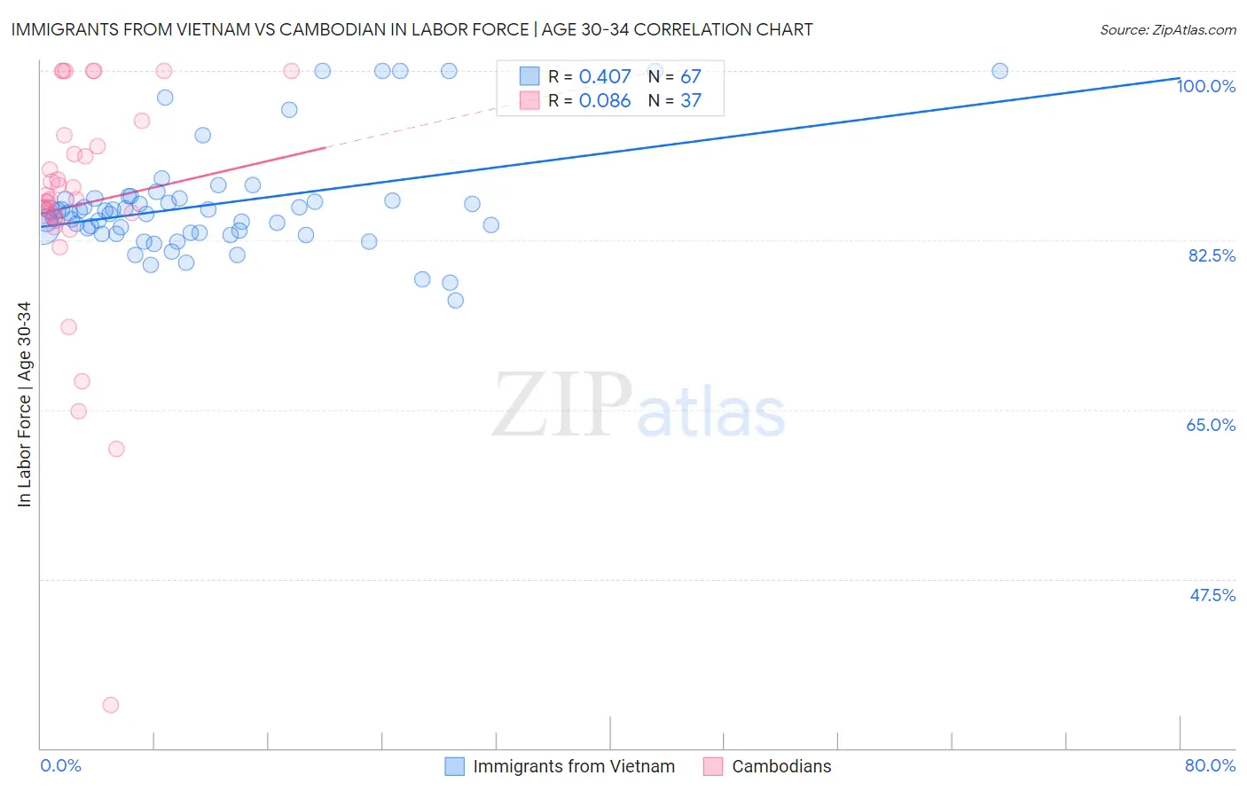 Immigrants from Vietnam vs Cambodian In Labor Force | Age 30-34