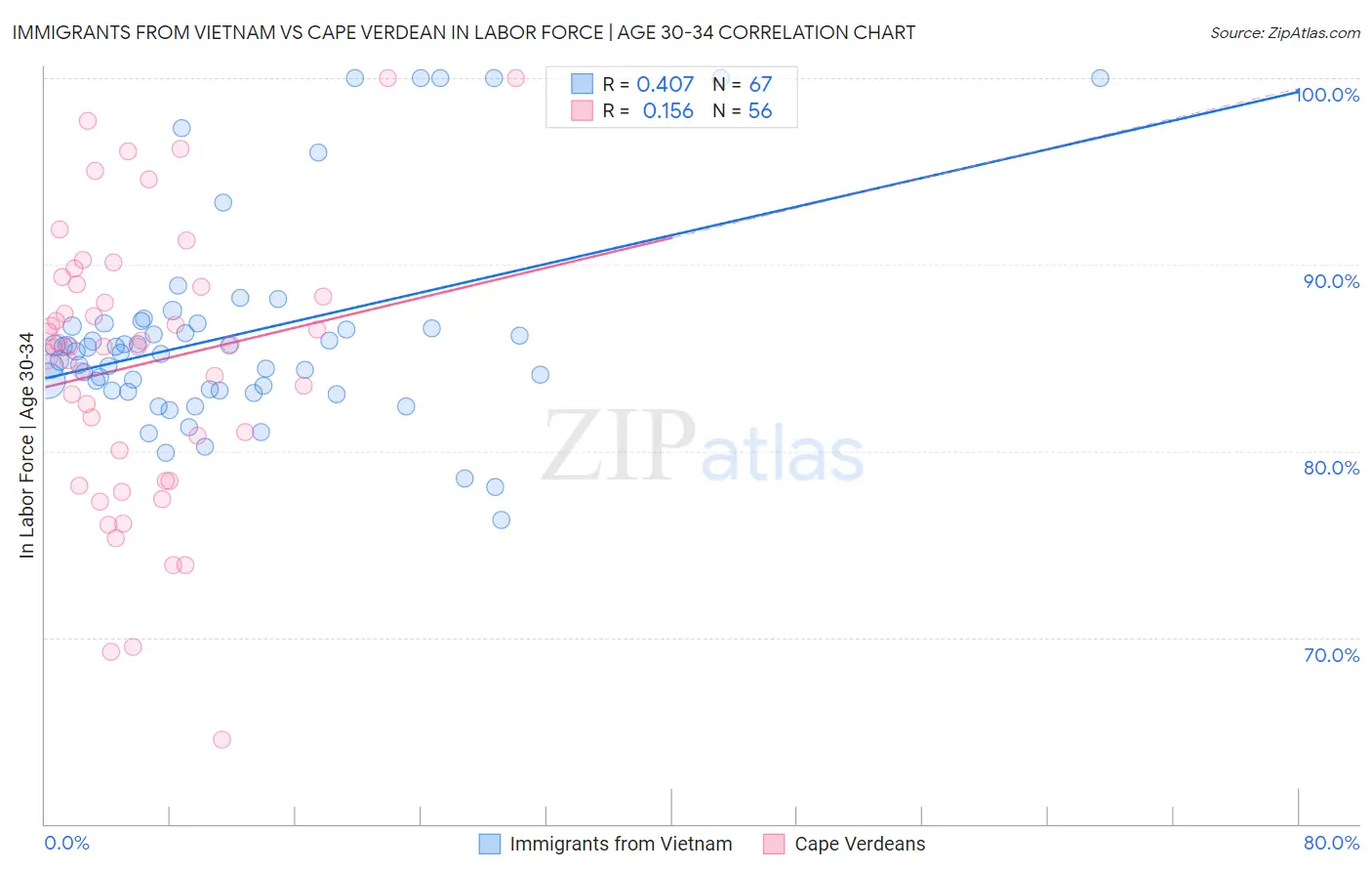 Immigrants from Vietnam vs Cape Verdean In Labor Force | Age 30-34