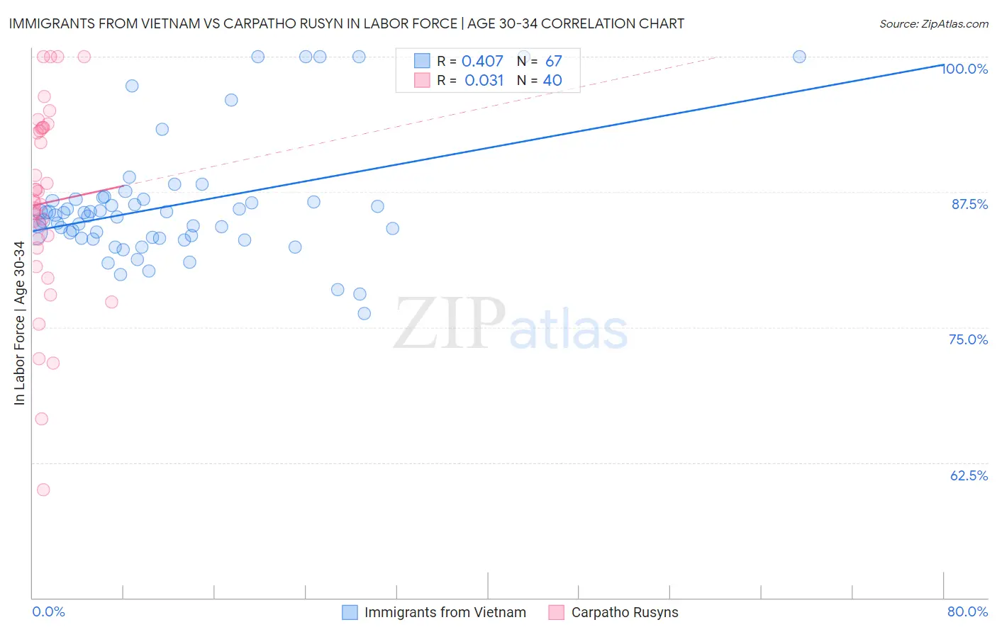 Immigrants from Vietnam vs Carpatho Rusyn In Labor Force | Age 30-34