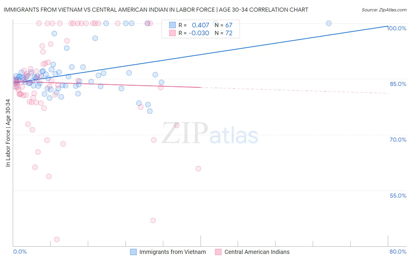 Immigrants from Vietnam vs Central American Indian In Labor Force | Age 30-34