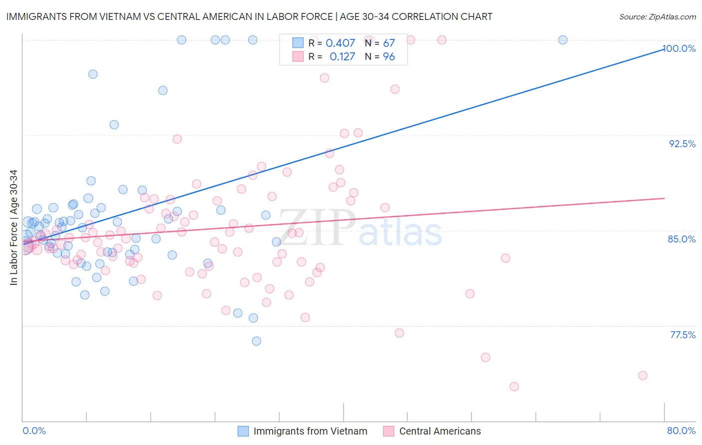 Immigrants from Vietnam vs Central American In Labor Force | Age 30-34