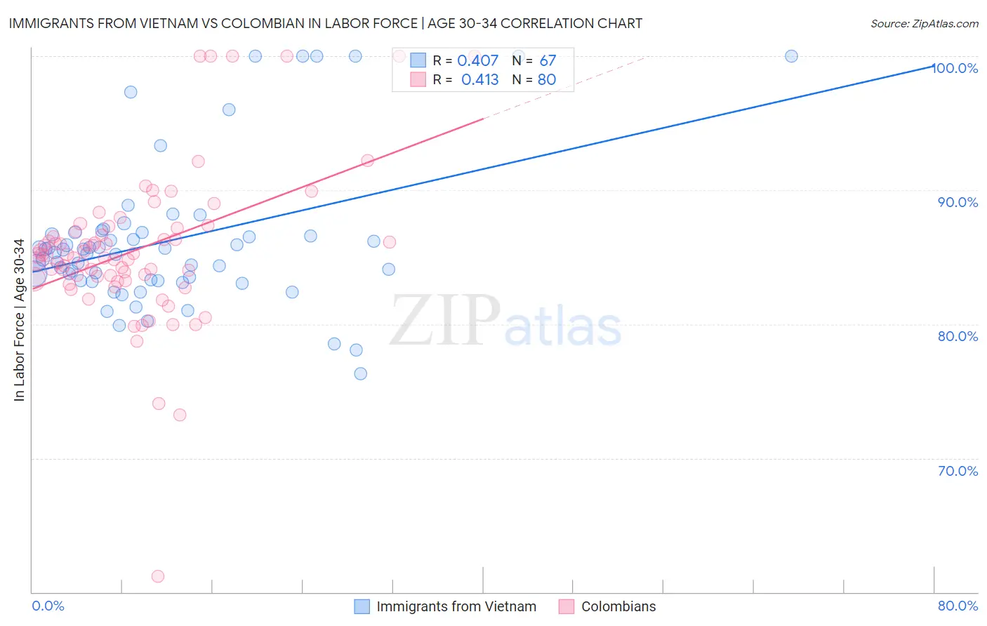 Immigrants from Vietnam vs Colombian In Labor Force | Age 30-34