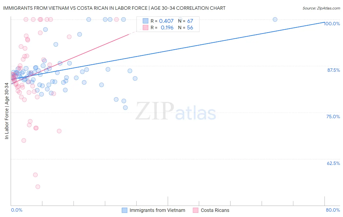 Immigrants from Vietnam vs Costa Rican In Labor Force | Age 30-34