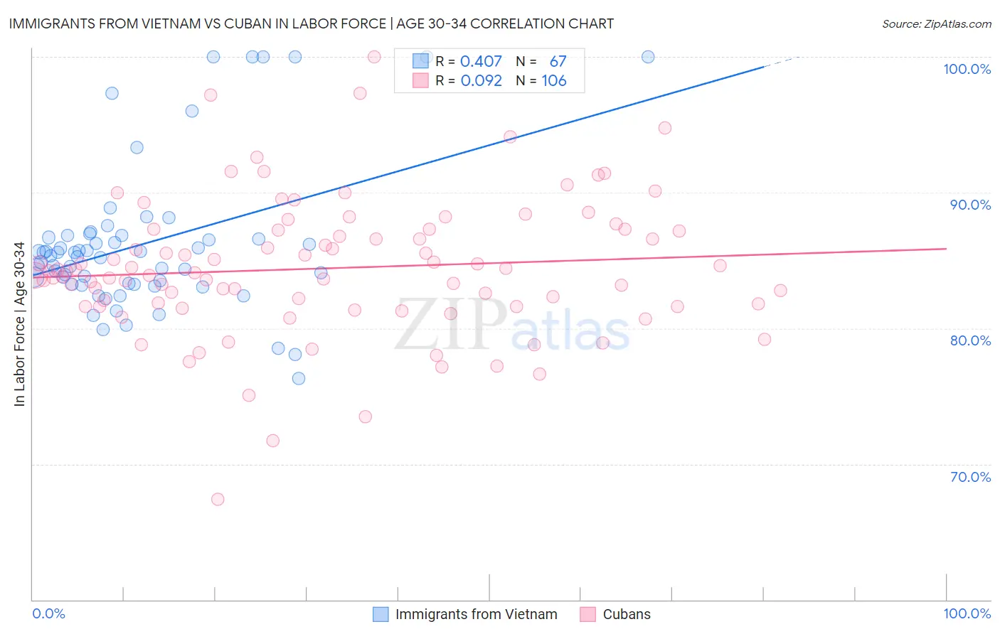 Immigrants from Vietnam vs Cuban In Labor Force | Age 30-34