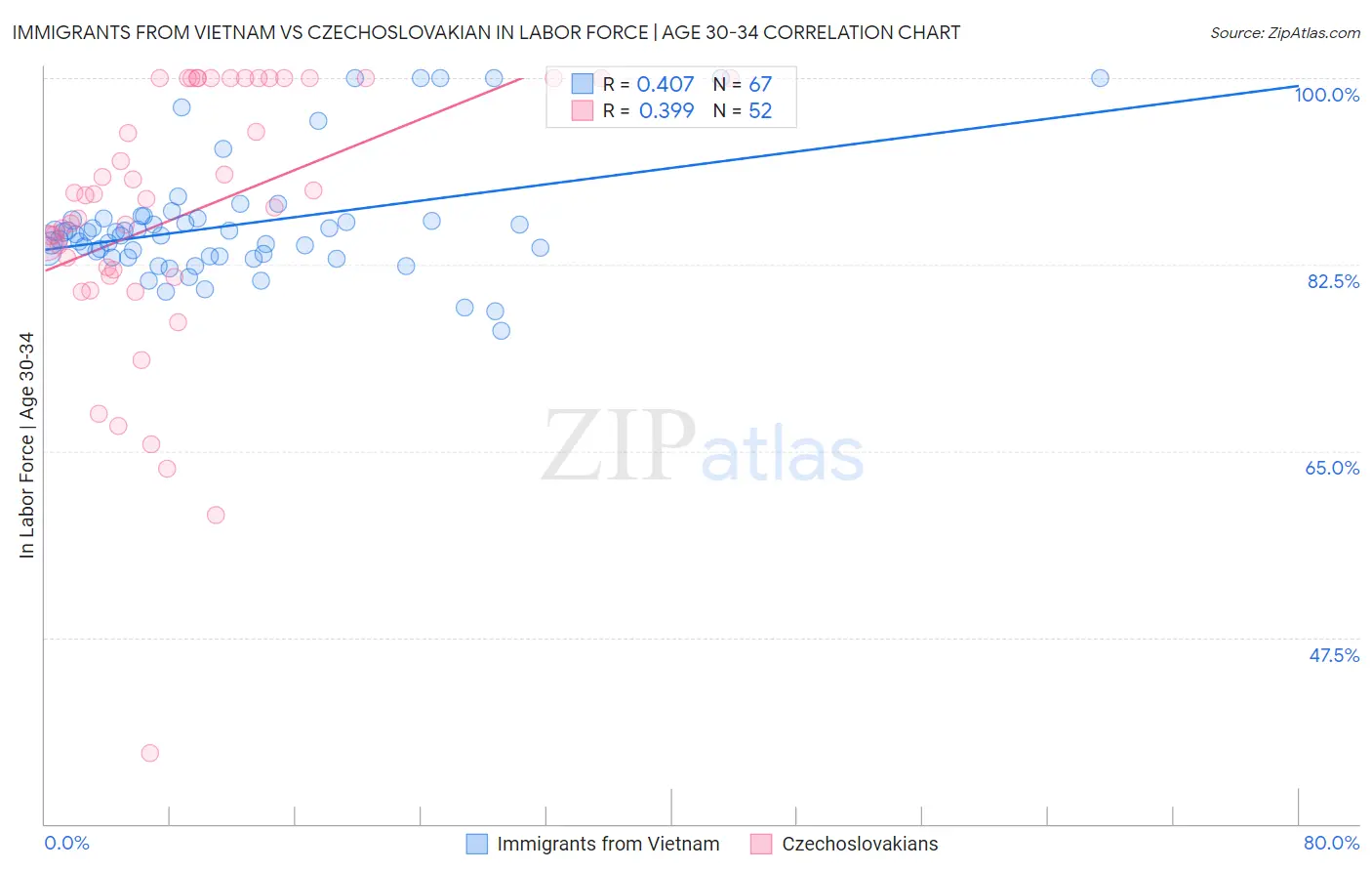 Immigrants from Vietnam vs Czechoslovakian In Labor Force | Age 30-34