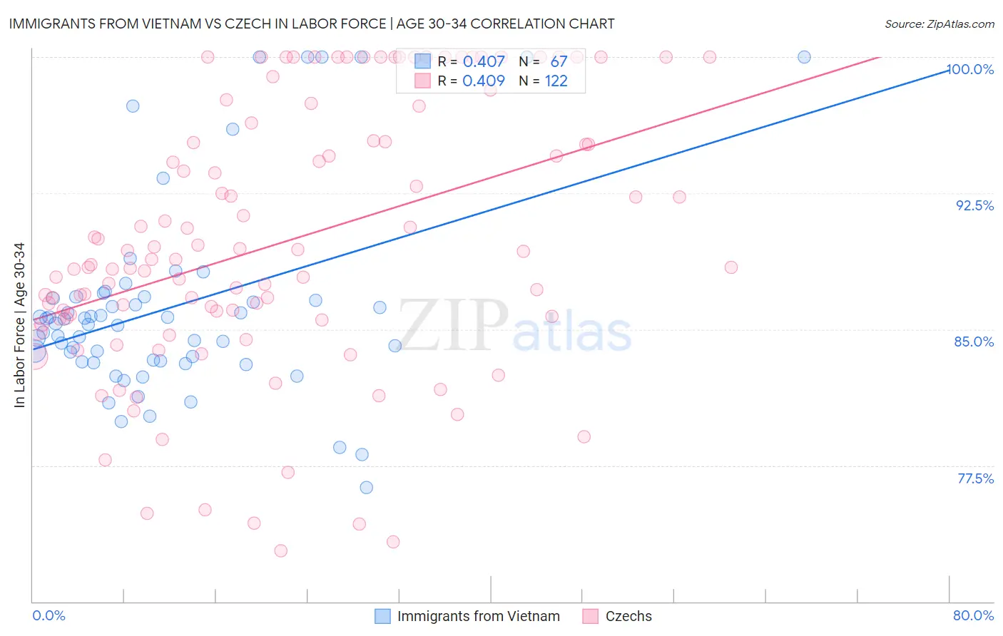 Immigrants from Vietnam vs Czech In Labor Force | Age 30-34