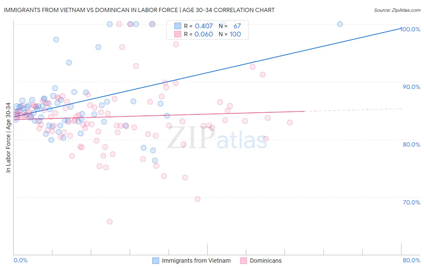 Immigrants from Vietnam vs Dominican In Labor Force | Age 30-34