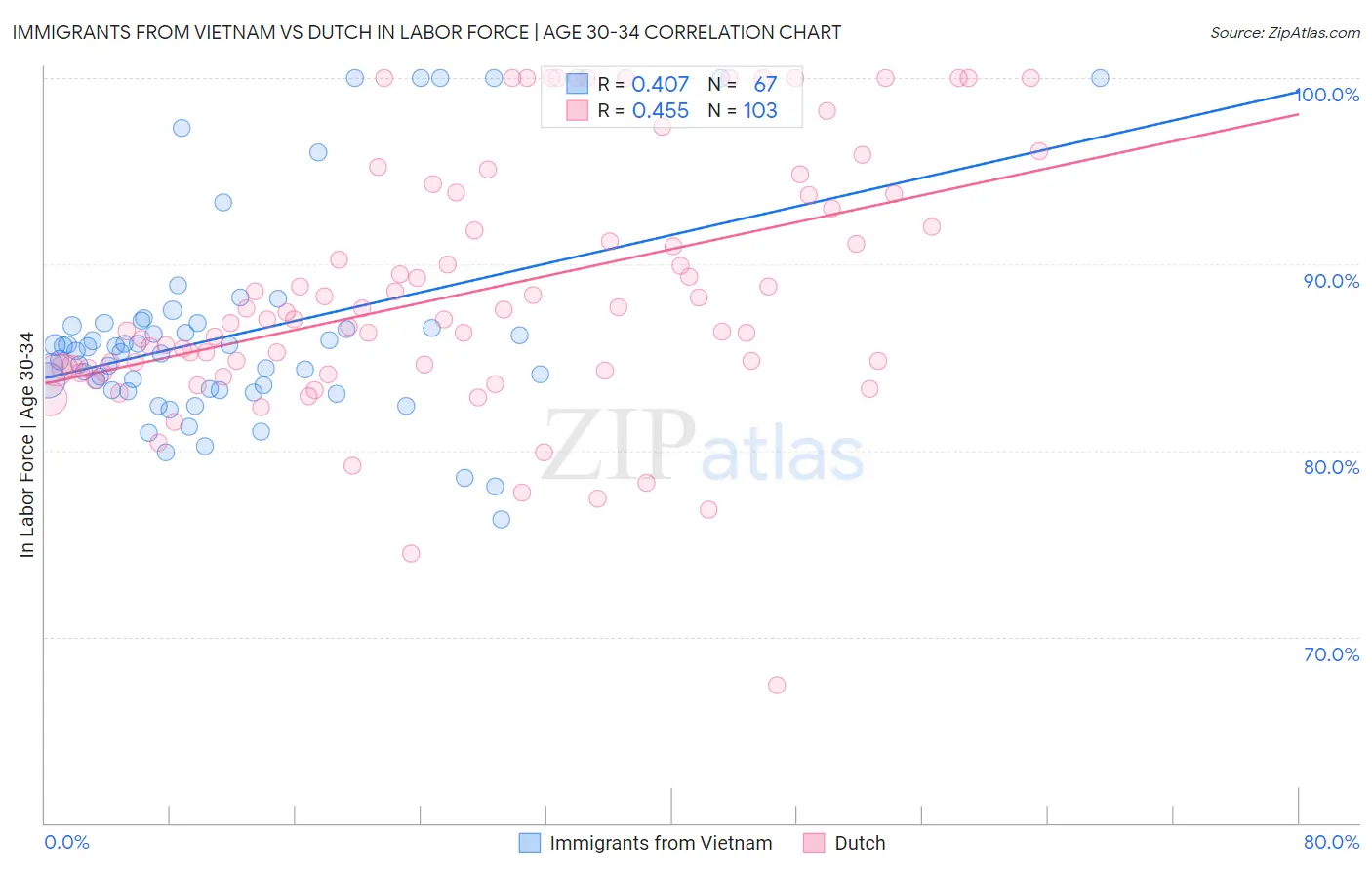 Immigrants from Vietnam vs Dutch In Labor Force | Age 30-34