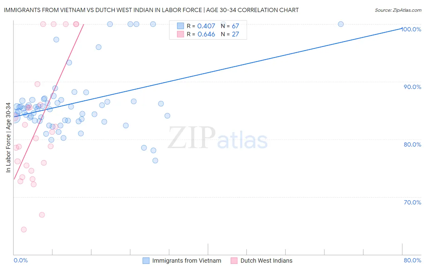 Immigrants from Vietnam vs Dutch West Indian In Labor Force | Age 30-34