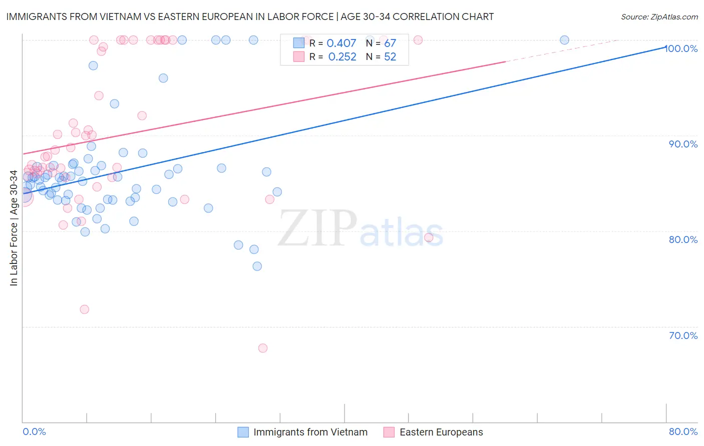 Immigrants from Vietnam vs Eastern European In Labor Force | Age 30-34