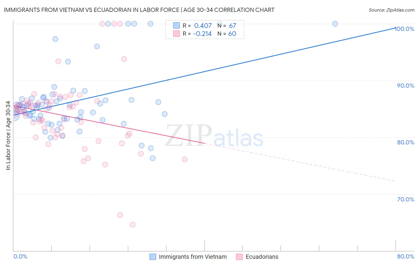 Immigrants from Vietnam vs Ecuadorian In Labor Force | Age 30-34