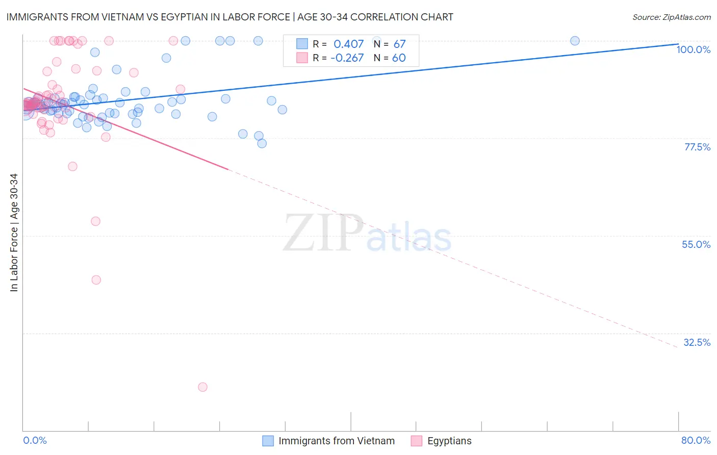 Immigrants from Vietnam vs Egyptian In Labor Force | Age 30-34