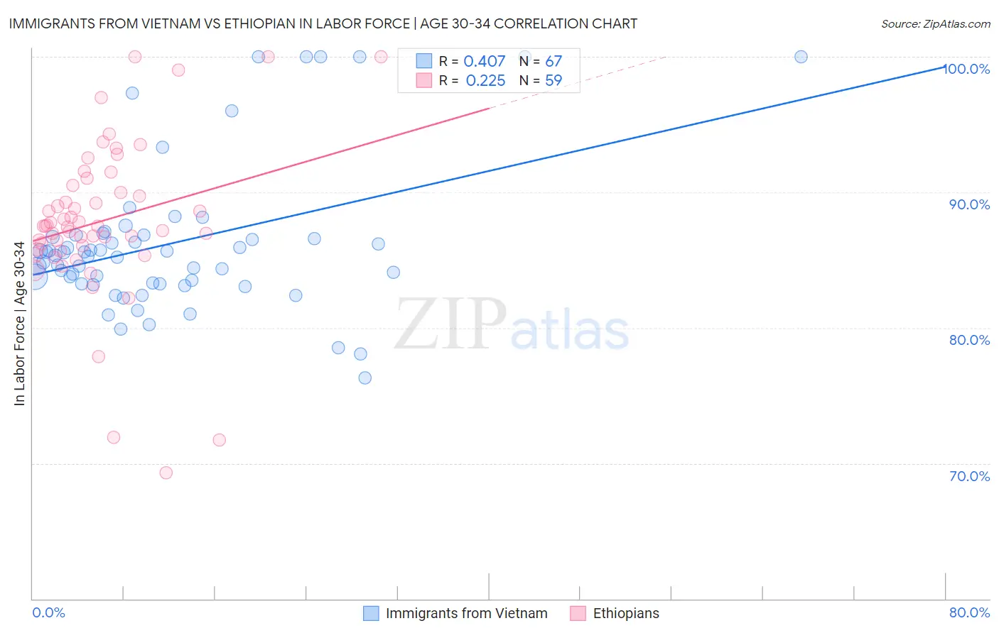 Immigrants from Vietnam vs Ethiopian In Labor Force | Age 30-34