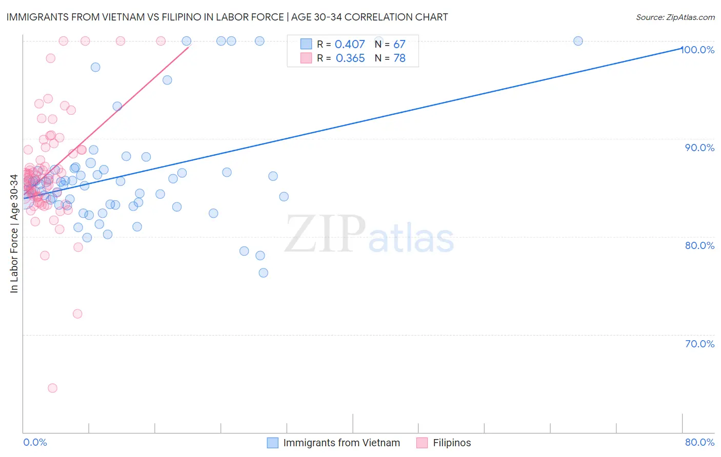 Immigrants from Vietnam vs Filipino In Labor Force | Age 30-34