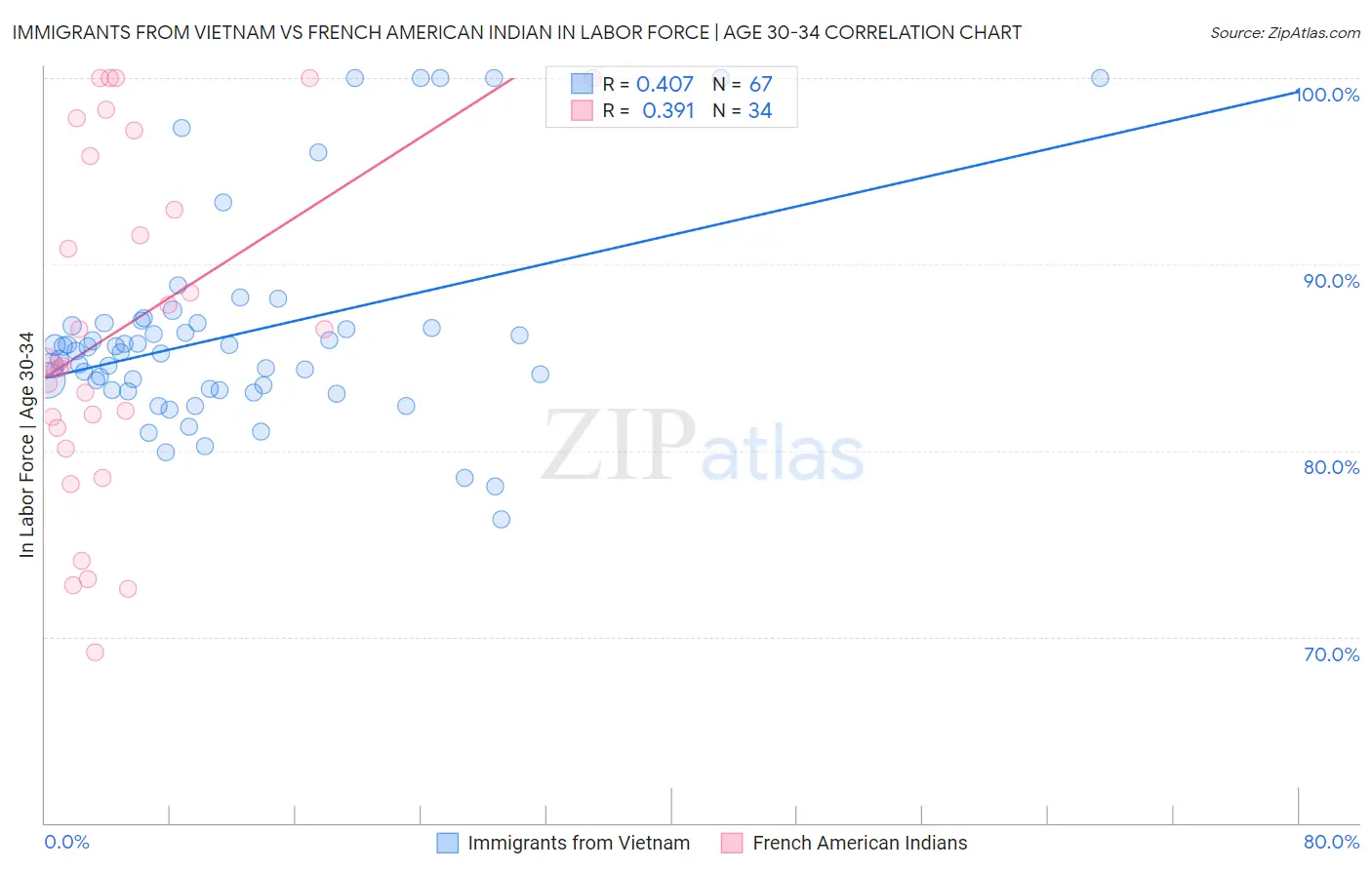 Immigrants from Vietnam vs French American Indian In Labor Force | Age 30-34