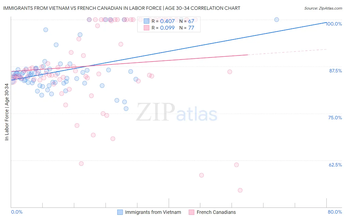 Immigrants from Vietnam vs French Canadian In Labor Force | Age 30-34