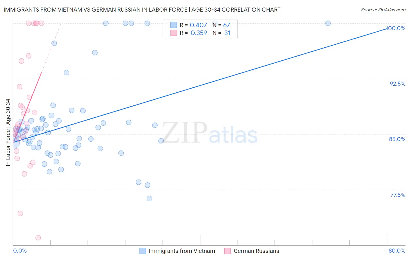 Immigrants from Vietnam vs German Russian In Labor Force | Age 30-34