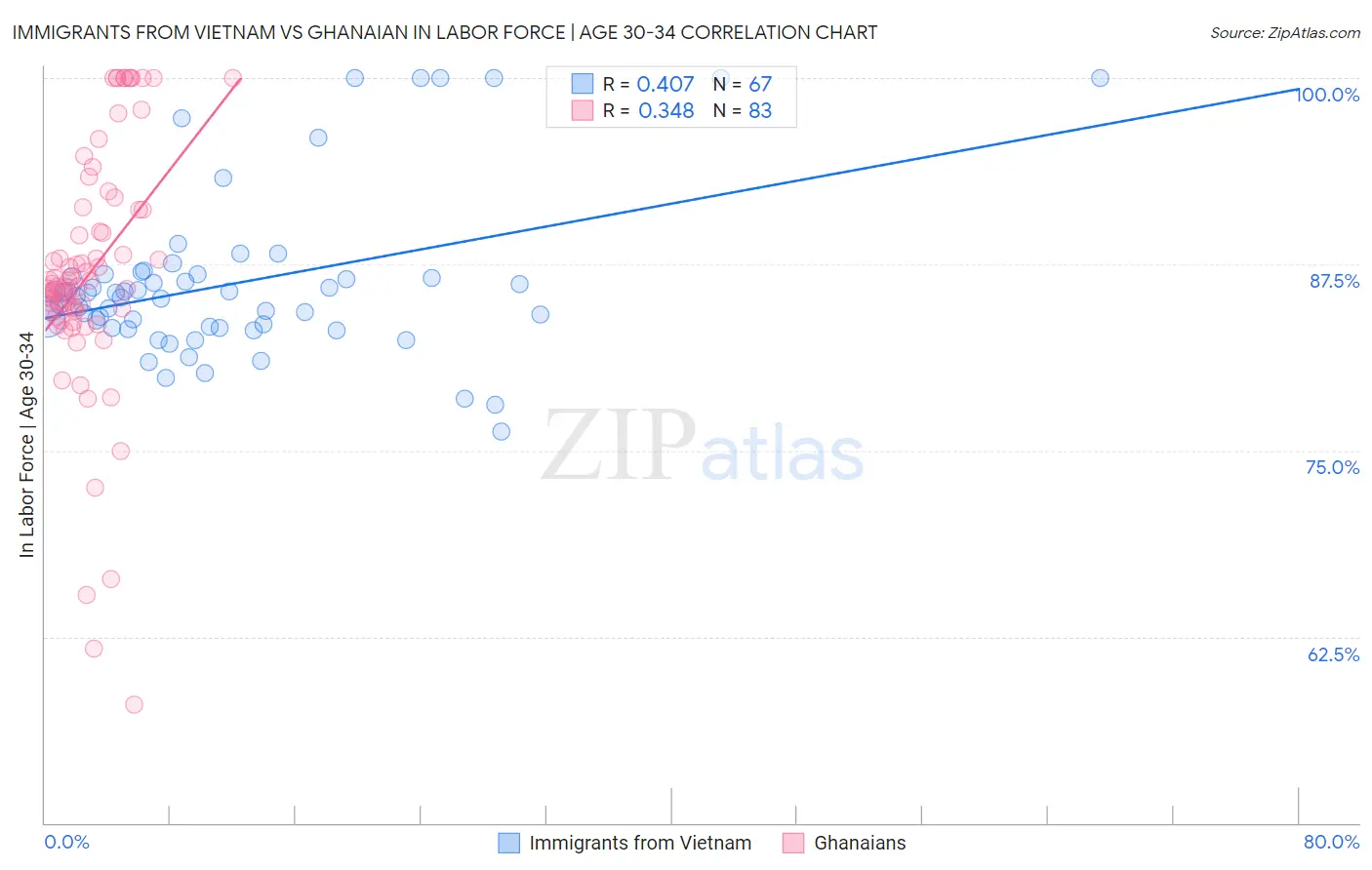 Immigrants from Vietnam vs Ghanaian In Labor Force | Age 30-34