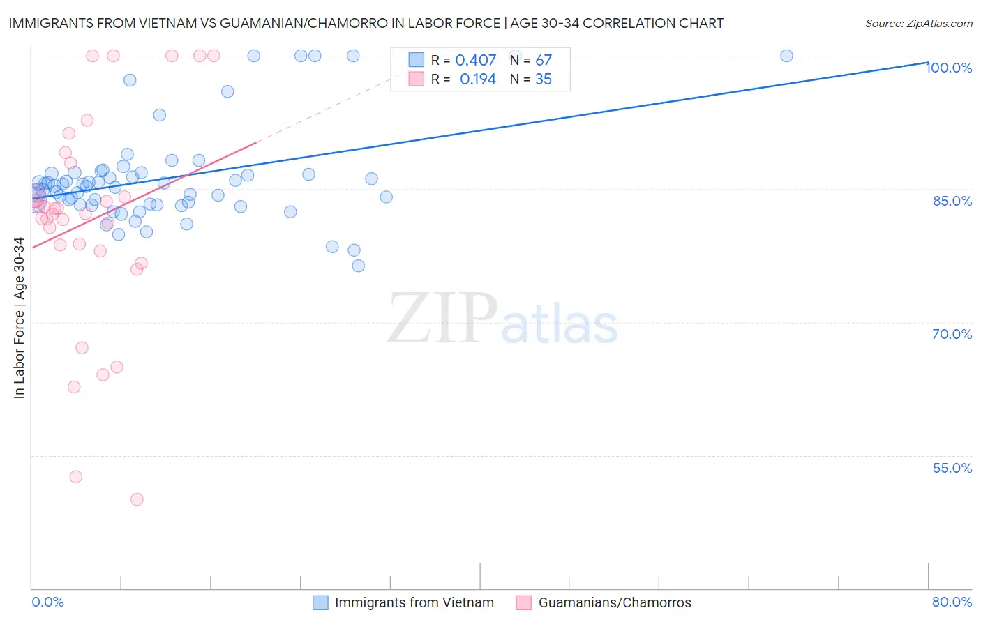 Immigrants from Vietnam vs Guamanian/Chamorro In Labor Force | Age 30-34