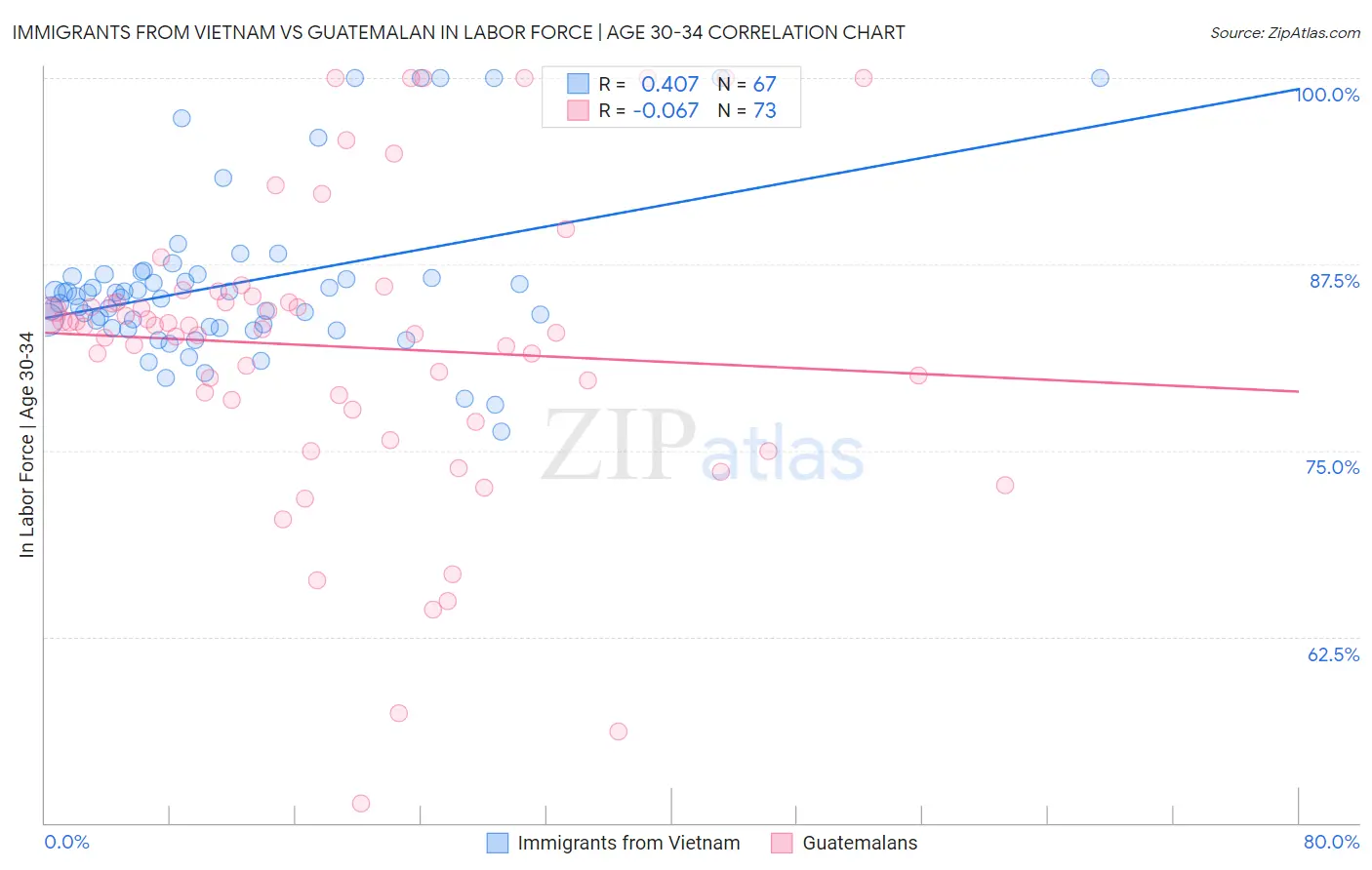 Immigrants from Vietnam vs Guatemalan In Labor Force | Age 30-34