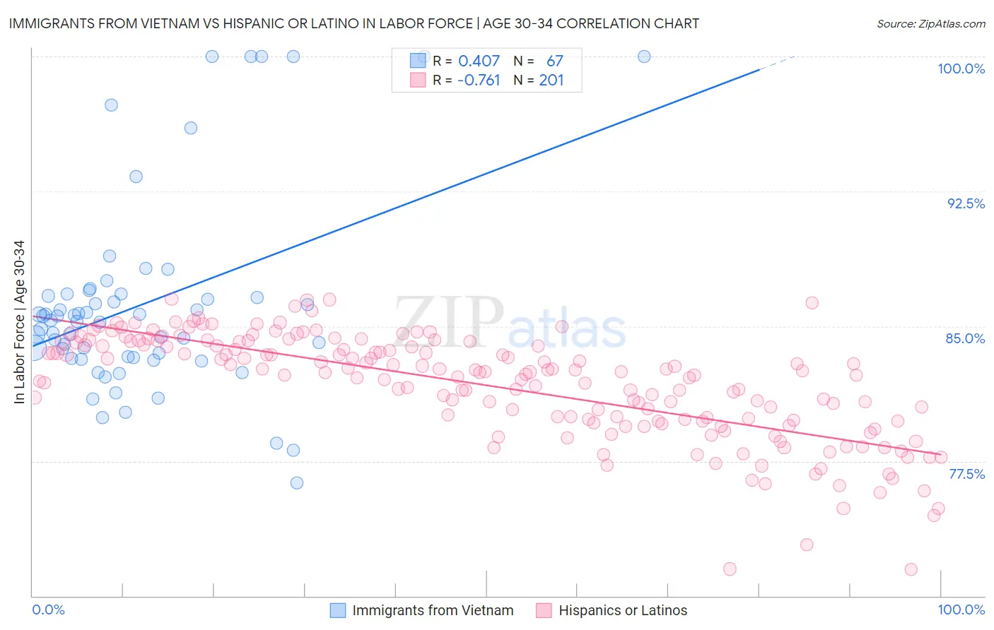 Immigrants from Vietnam vs Hispanic or Latino In Labor Force | Age 30-34