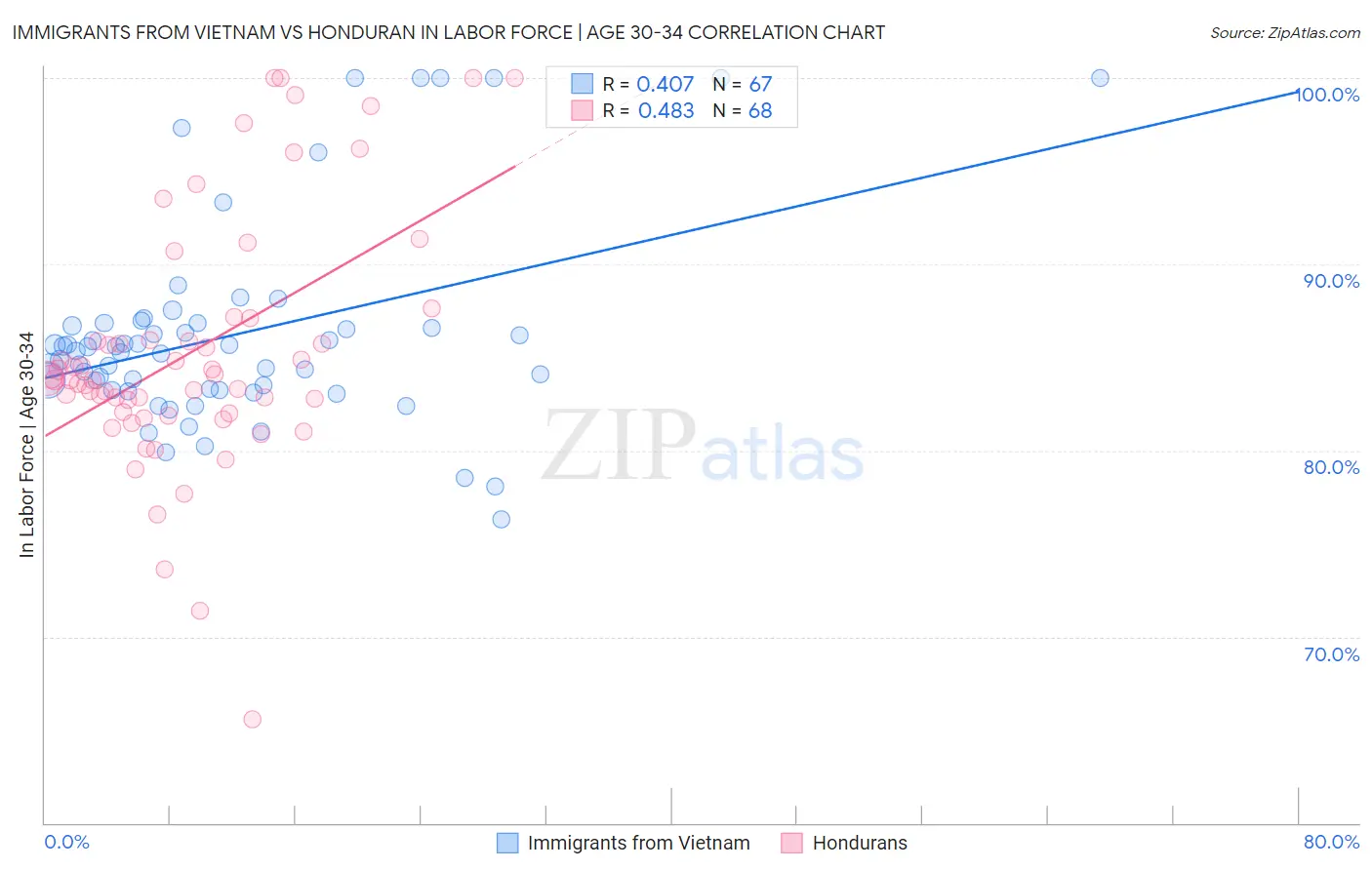 Immigrants from Vietnam vs Honduran In Labor Force | Age 30-34
