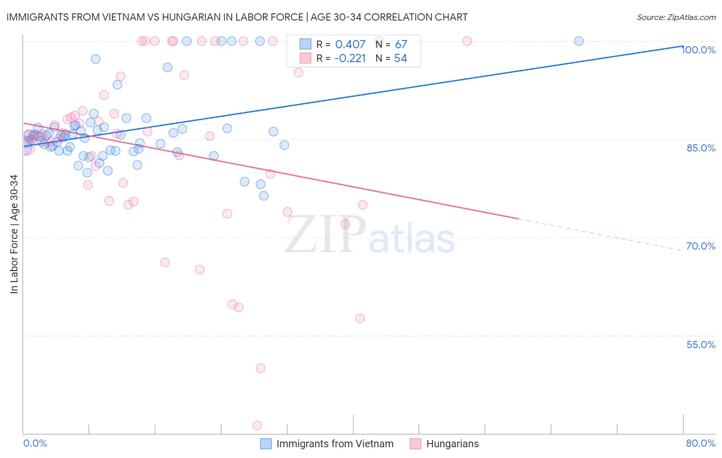 Immigrants from Vietnam vs Hungarian In Labor Force | Age 30-34