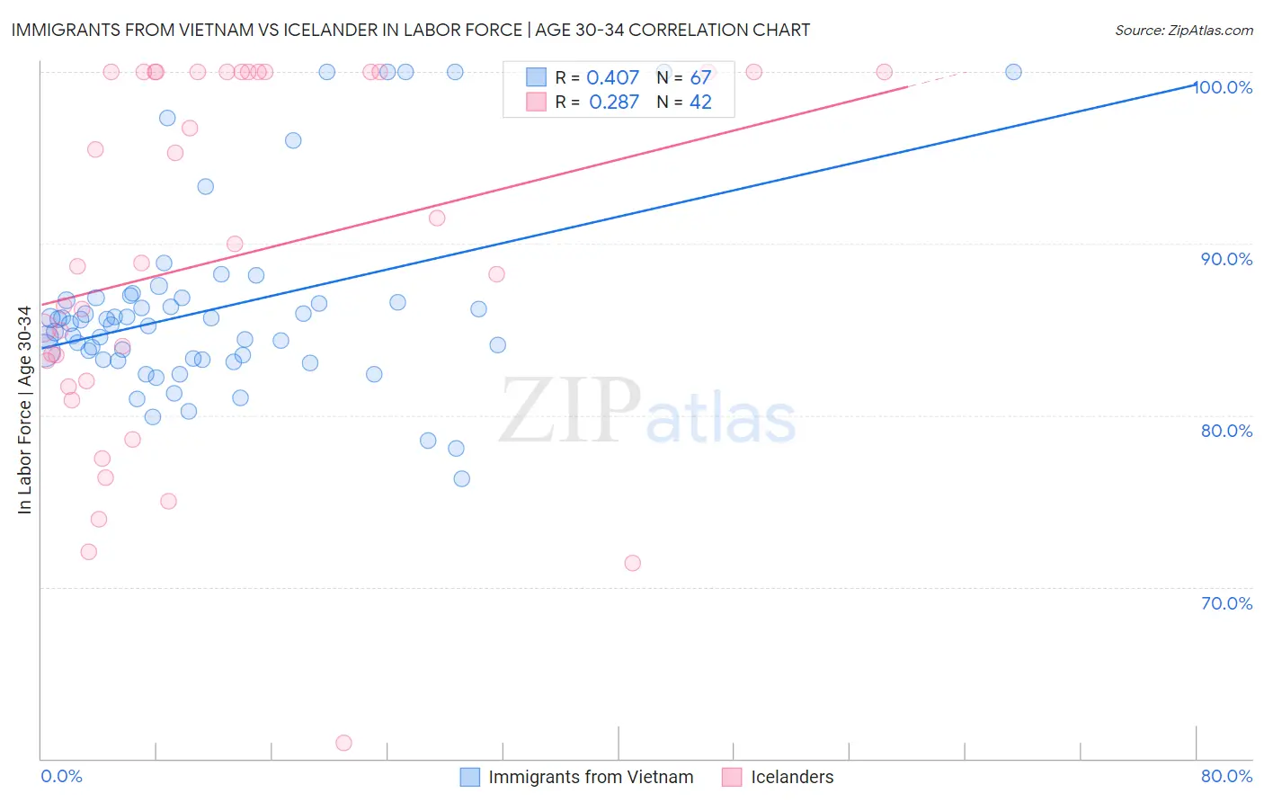 Immigrants from Vietnam vs Icelander In Labor Force | Age 30-34