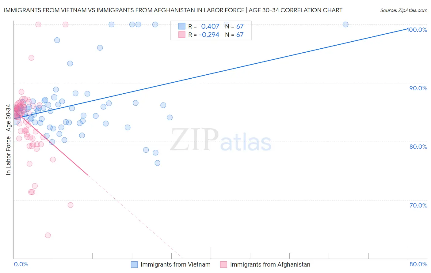 Immigrants from Vietnam vs Immigrants from Afghanistan In Labor Force | Age 30-34