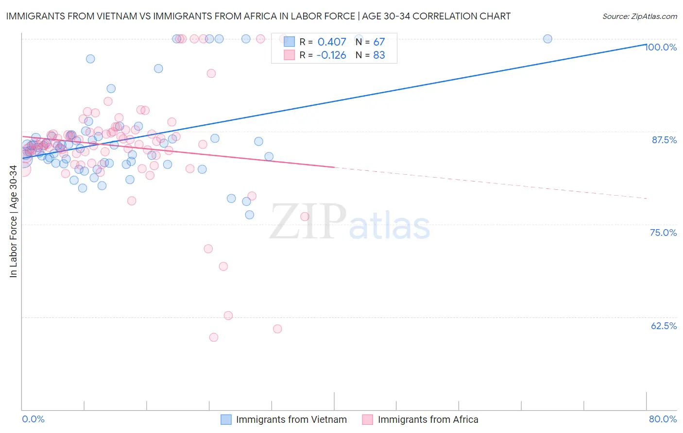 Immigrants from Vietnam vs Immigrants from Africa In Labor Force | Age 30-34