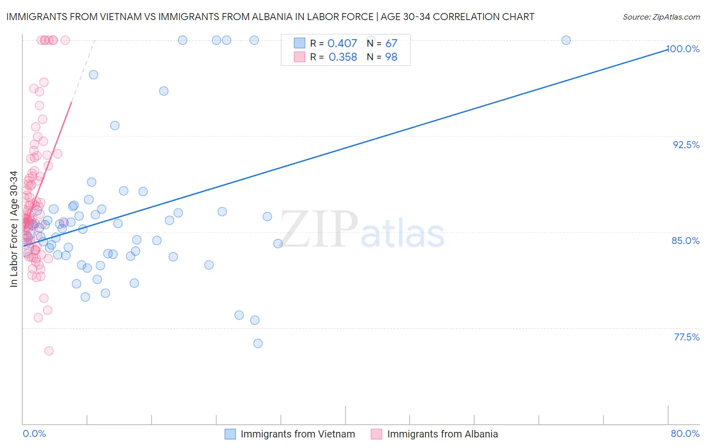 Immigrants from Vietnam vs Immigrants from Albania In Labor Force | Age 30-34